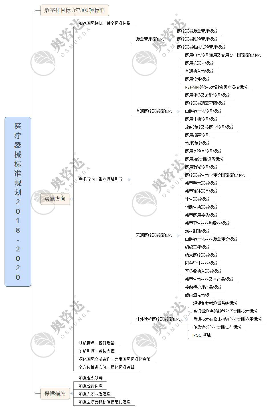 医 疗 器 械 标 准 规 划 2 0 1 8 - 2 0 2 0.jpg