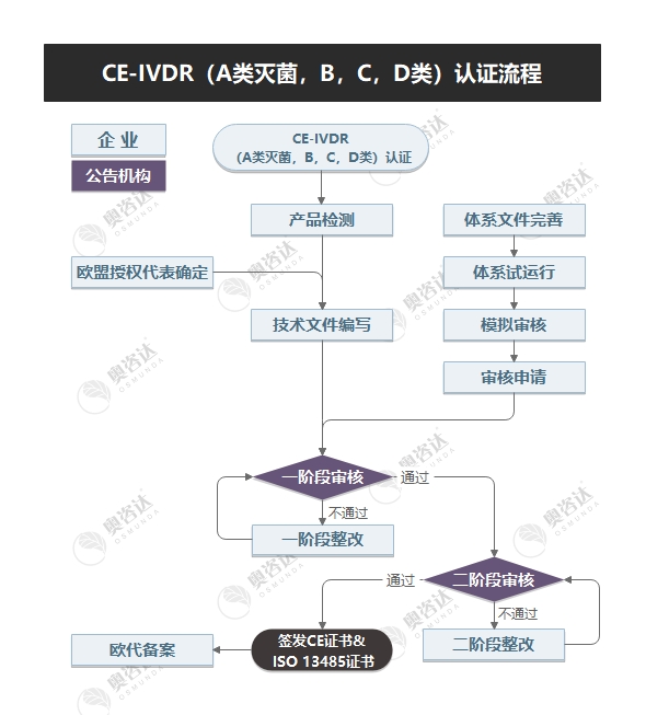 CE-IVDR（A类灭菌，B，C，D类）认证流程.jpg